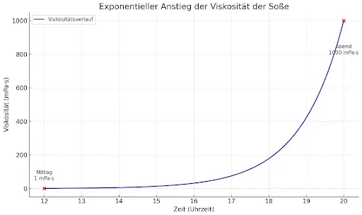Bild von Asia Wok